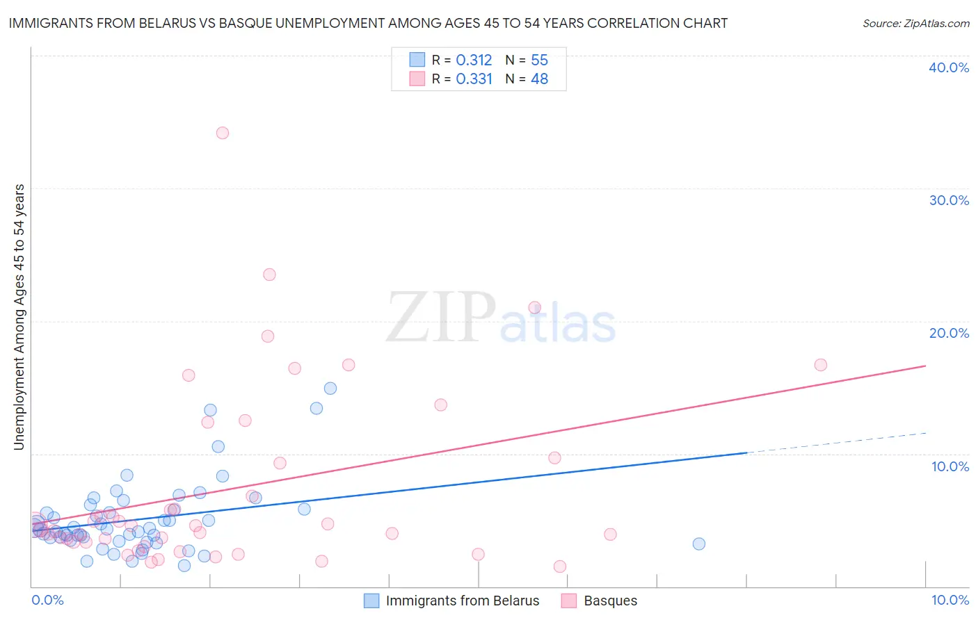 Immigrants from Belarus vs Basque Unemployment Among Ages 45 to 54 years