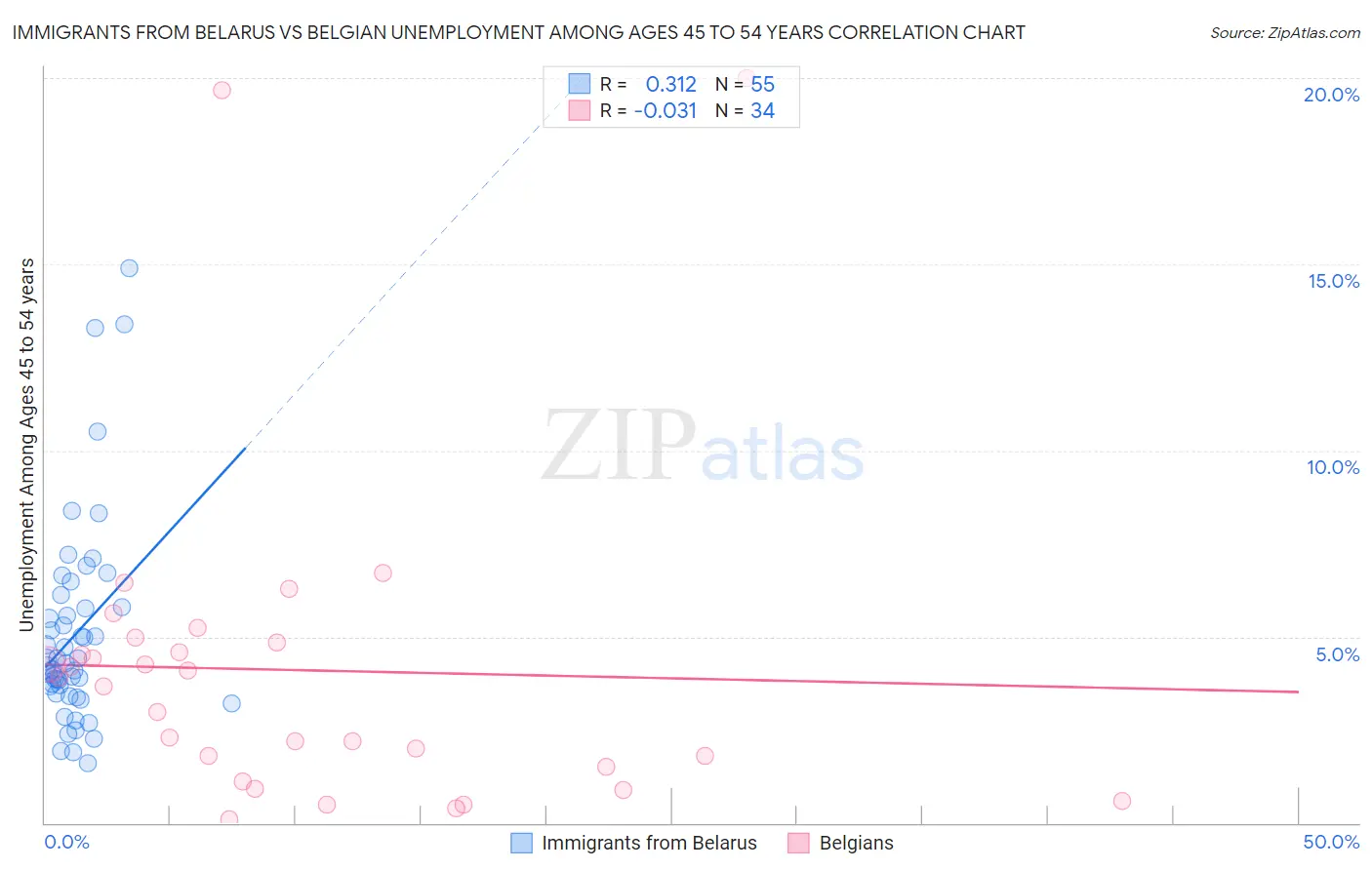 Immigrants from Belarus vs Belgian Unemployment Among Ages 45 to 54 years
