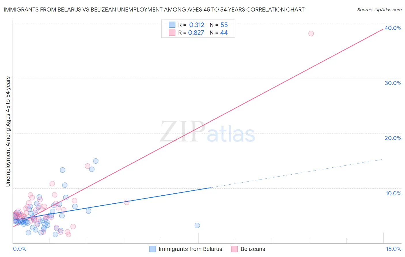 Immigrants from Belarus vs Belizean Unemployment Among Ages 45 to 54 years