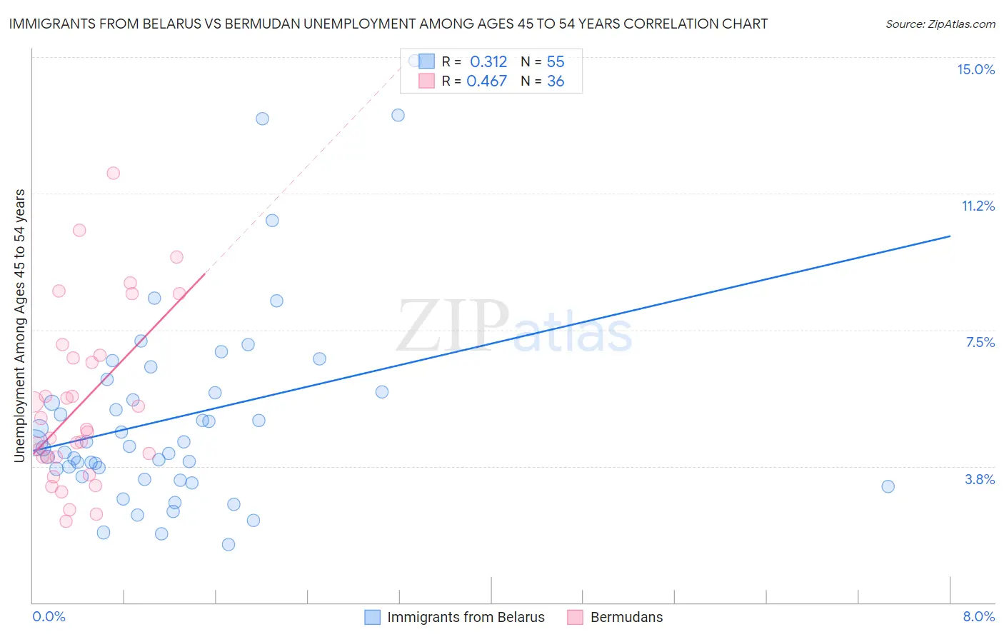 Immigrants from Belarus vs Bermudan Unemployment Among Ages 45 to 54 years