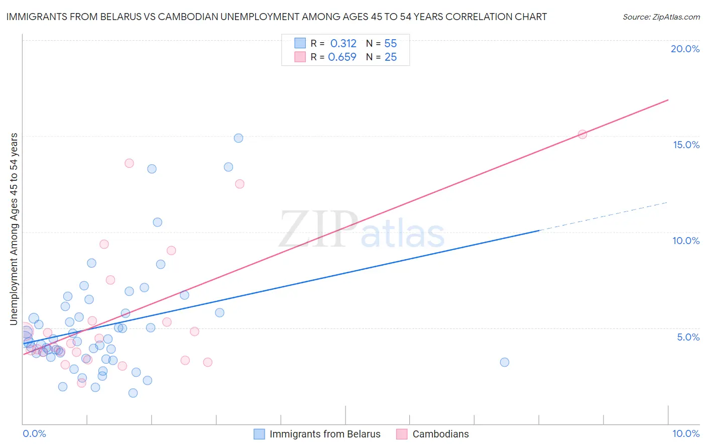 Immigrants from Belarus vs Cambodian Unemployment Among Ages 45 to 54 years