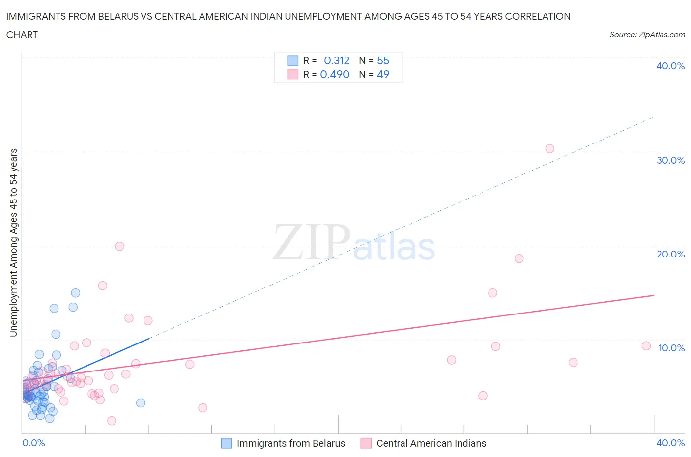 Immigrants from Belarus vs Central American Indian Unemployment Among Ages 45 to 54 years