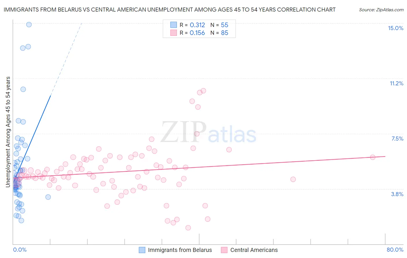 Immigrants from Belarus vs Central American Unemployment Among Ages 45 to 54 years