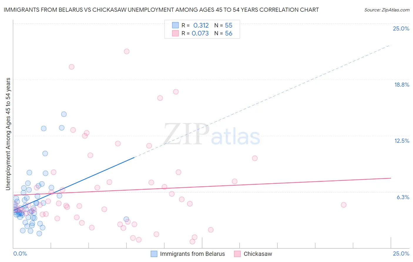 Immigrants from Belarus vs Chickasaw Unemployment Among Ages 45 to 54 years