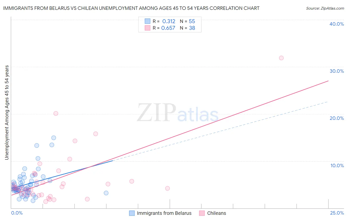 Immigrants from Belarus vs Chilean Unemployment Among Ages 45 to 54 years