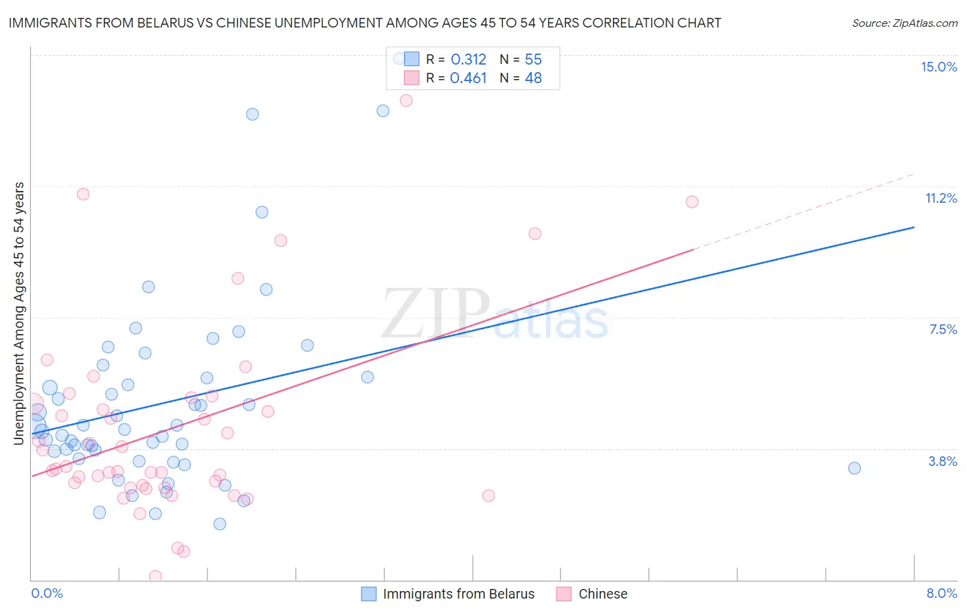 Immigrants from Belarus vs Chinese Unemployment Among Ages 45 to 54 years