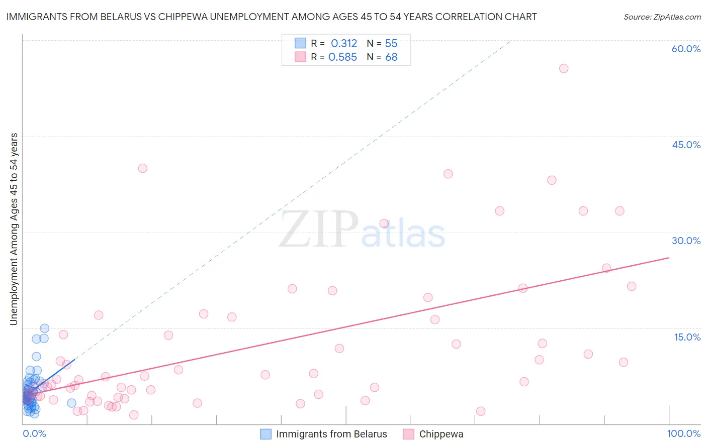 Immigrants from Belarus vs Chippewa Unemployment Among Ages 45 to 54 years