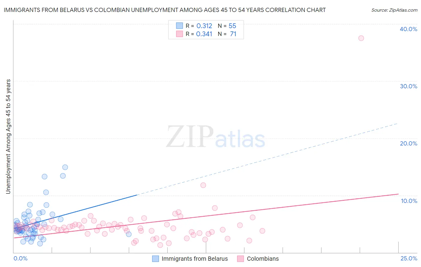 Immigrants from Belarus vs Colombian Unemployment Among Ages 45 to 54 years
