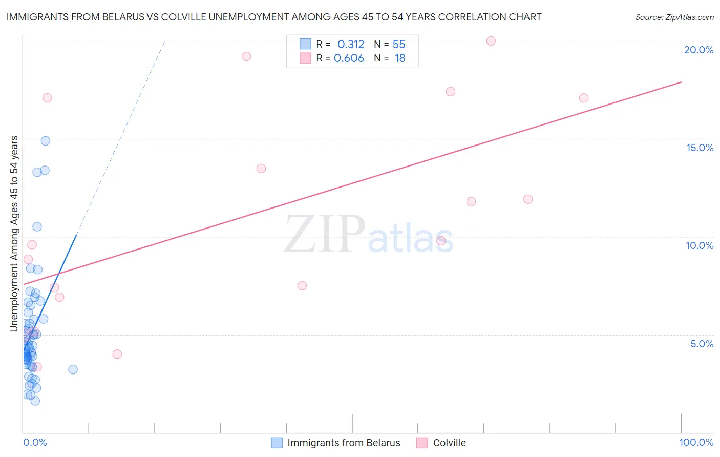 Immigrants from Belarus vs Colville Unemployment Among Ages 45 to 54 years