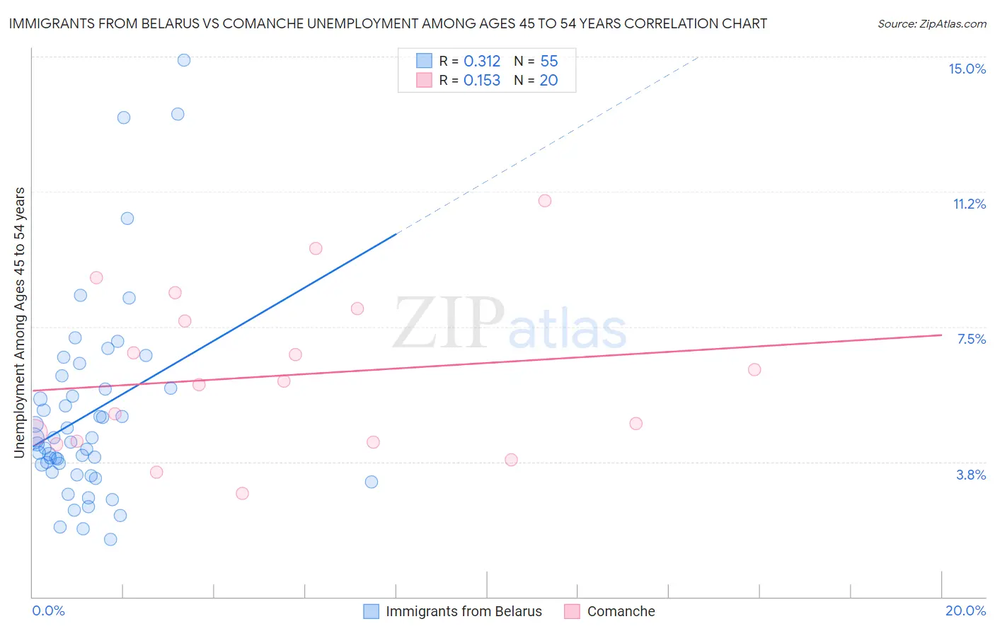 Immigrants from Belarus vs Comanche Unemployment Among Ages 45 to 54 years