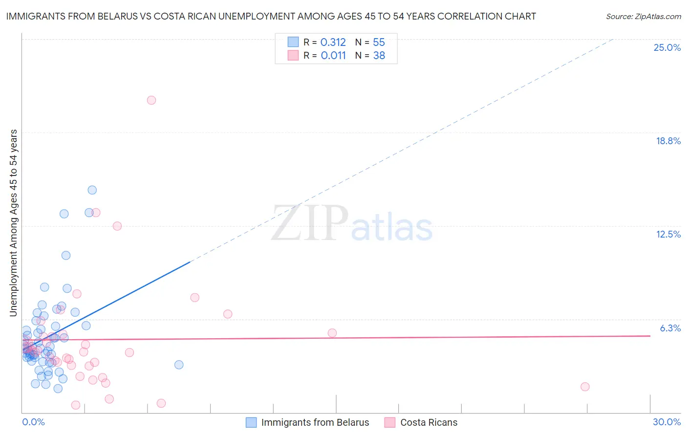 Immigrants from Belarus vs Costa Rican Unemployment Among Ages 45 to 54 years