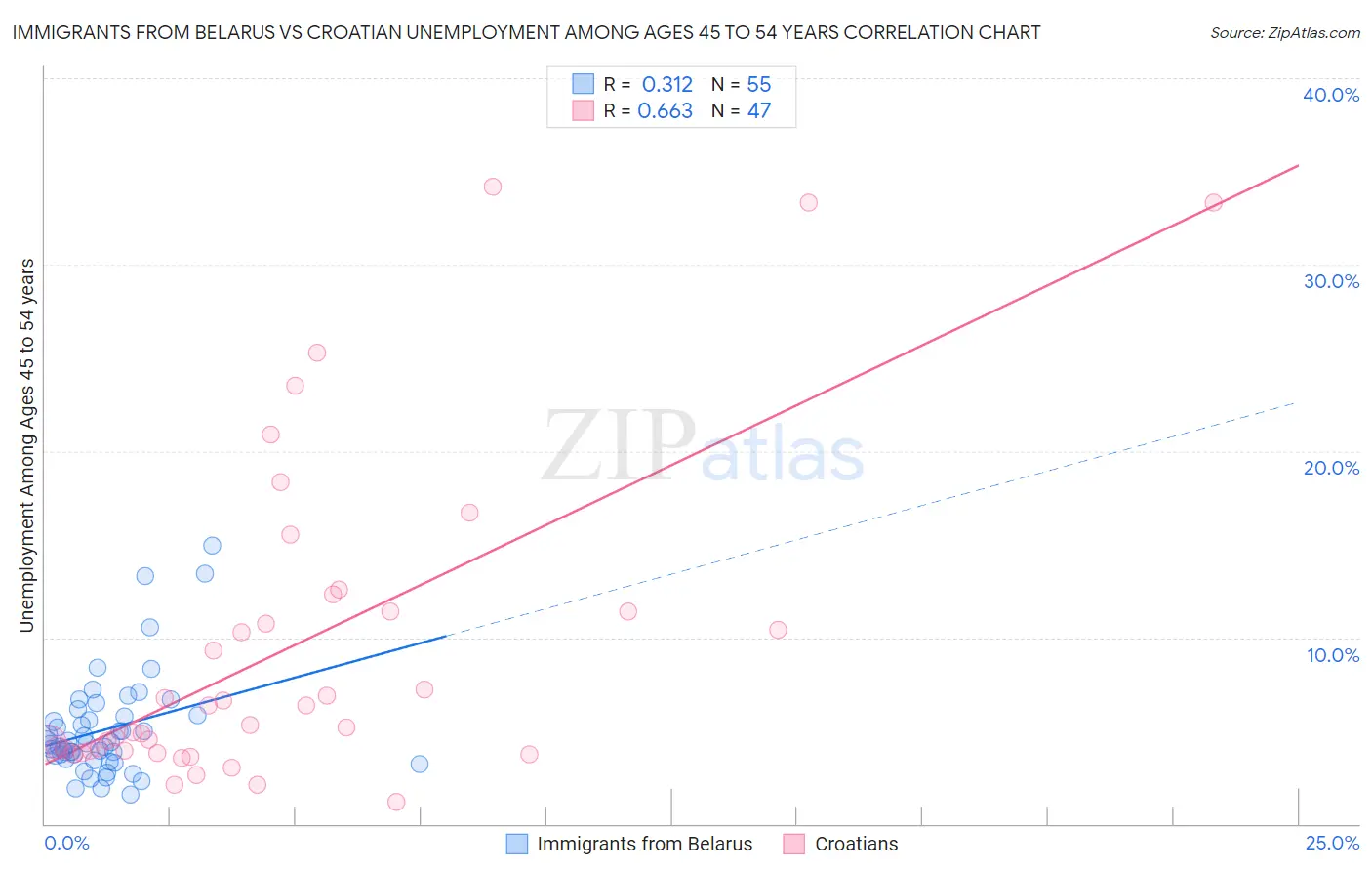 Immigrants from Belarus vs Croatian Unemployment Among Ages 45 to 54 years