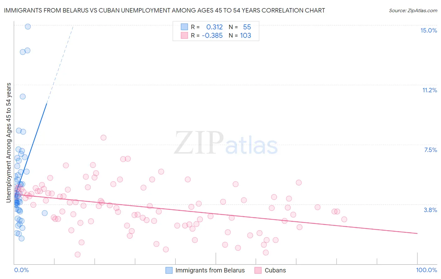 Immigrants from Belarus vs Cuban Unemployment Among Ages 45 to 54 years