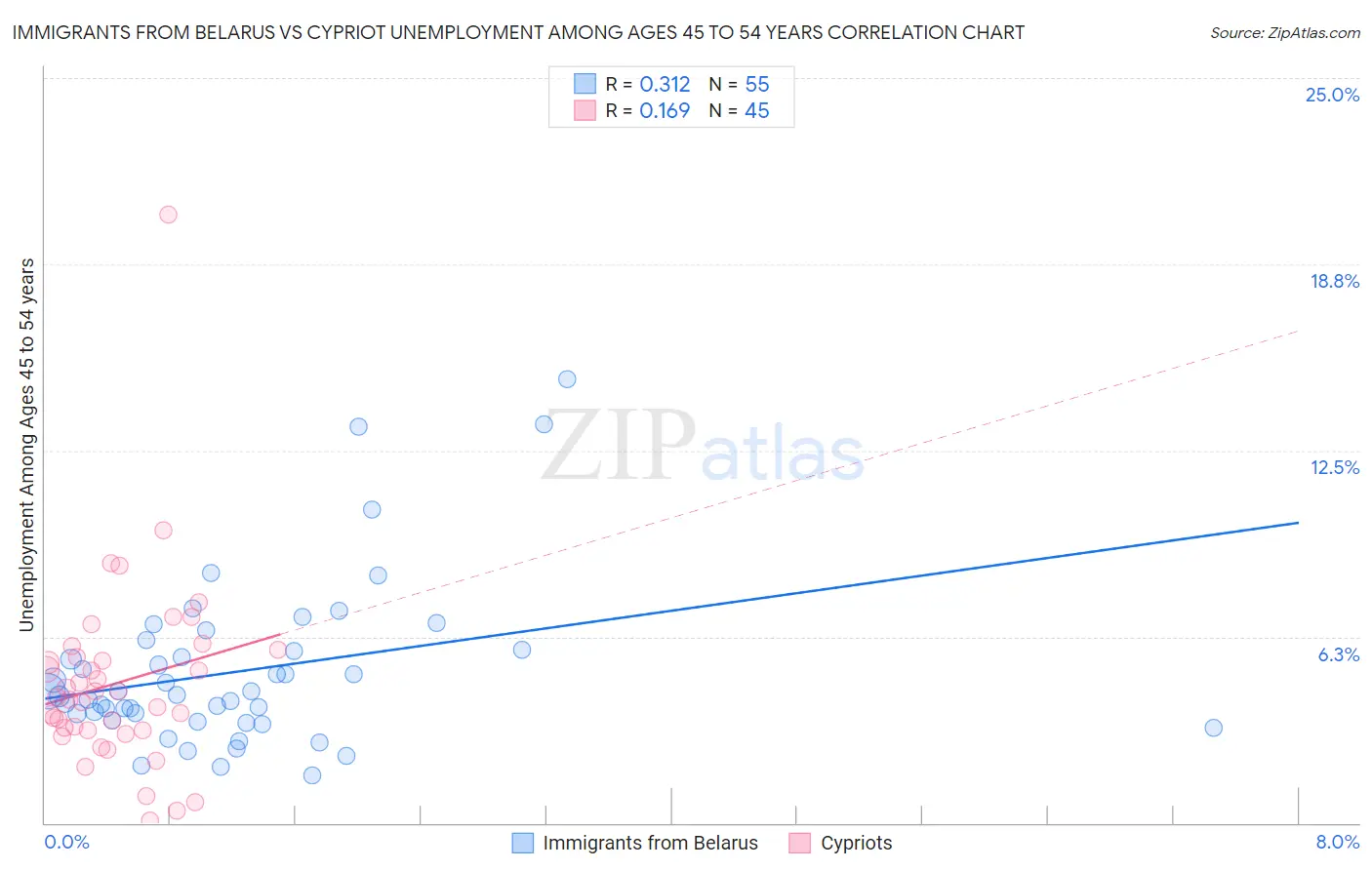 Immigrants from Belarus vs Cypriot Unemployment Among Ages 45 to 54 years