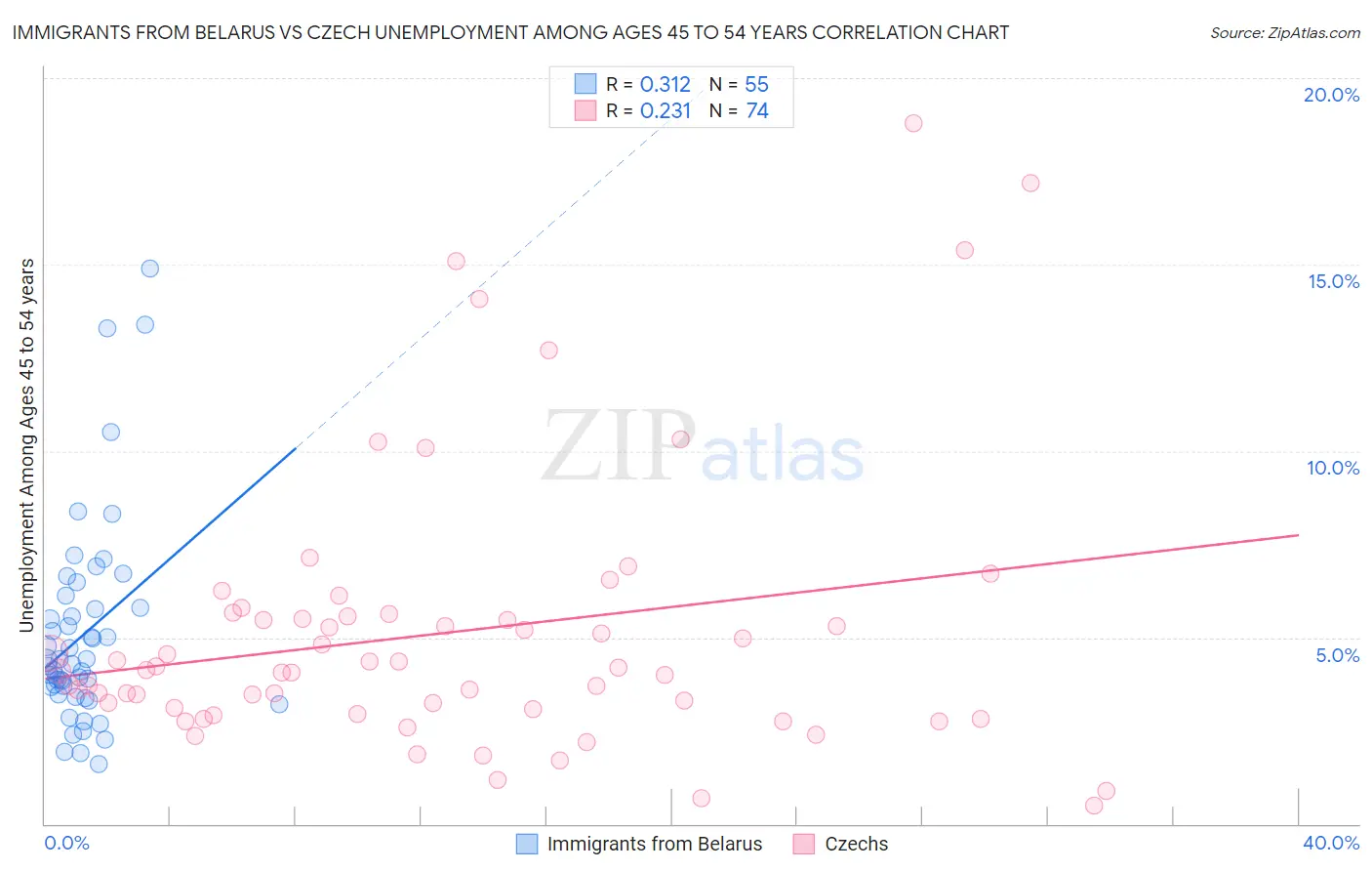 Immigrants from Belarus vs Czech Unemployment Among Ages 45 to 54 years