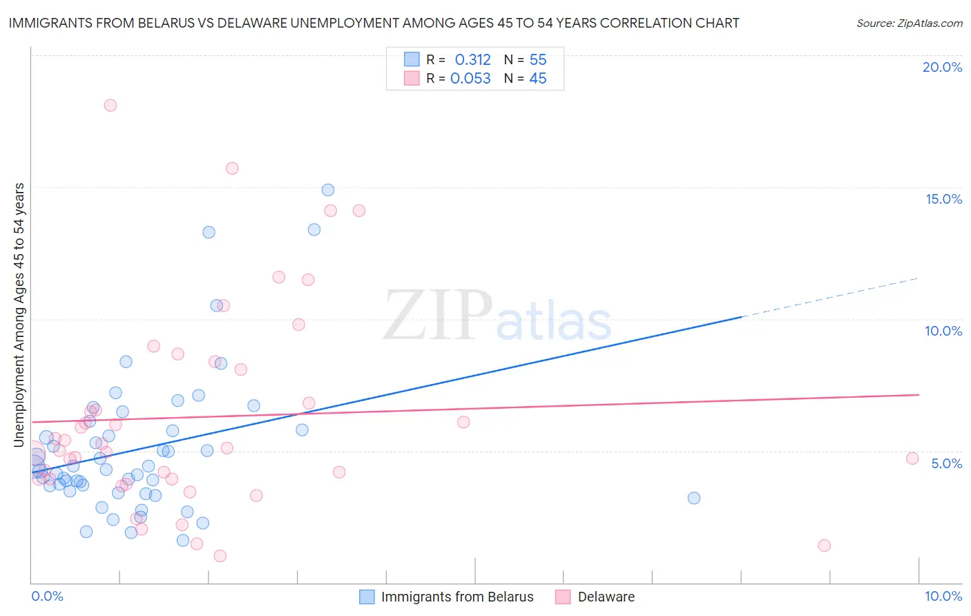 Immigrants from Belarus vs Delaware Unemployment Among Ages 45 to 54 years
