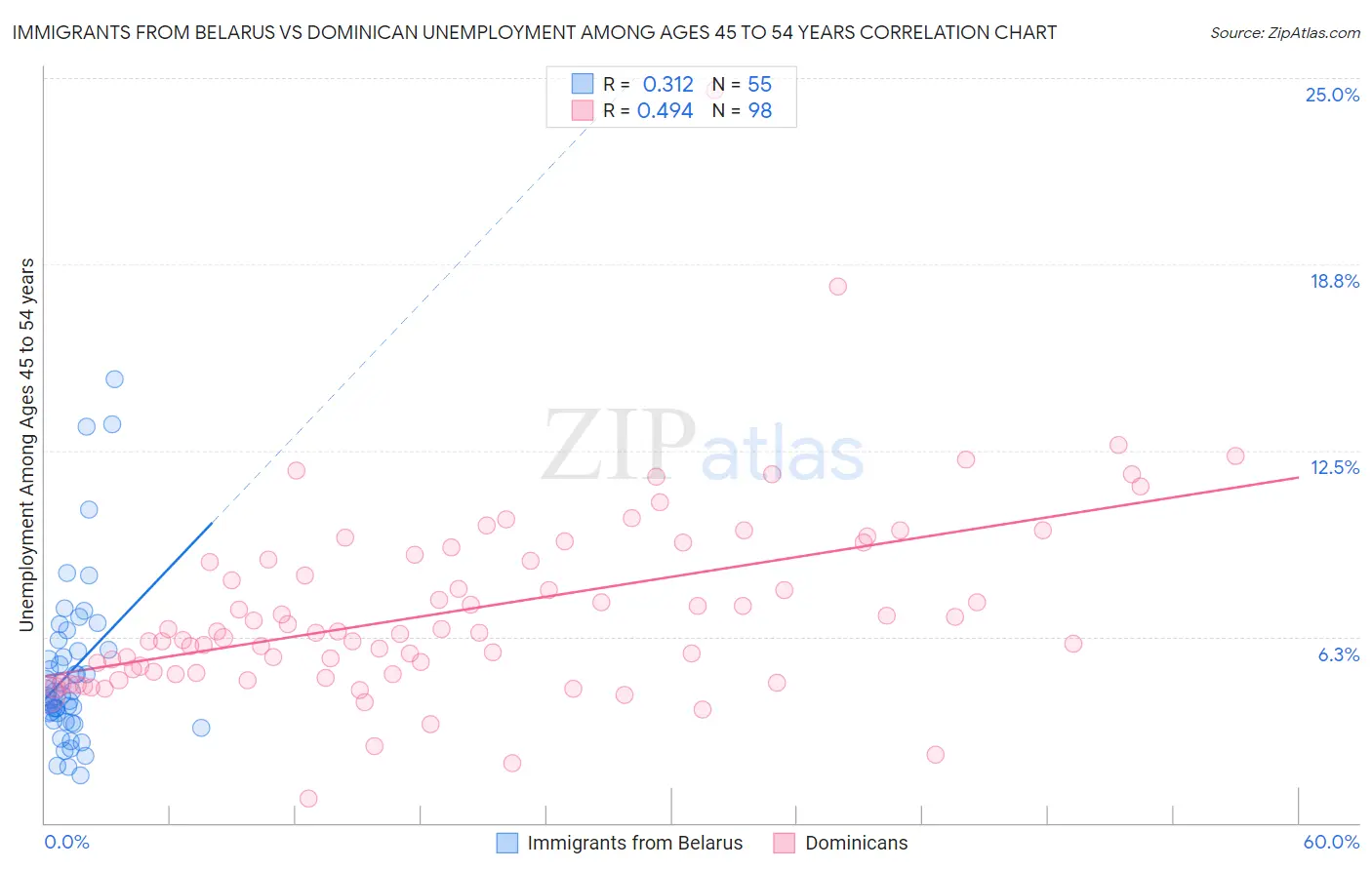 Immigrants from Belarus vs Dominican Unemployment Among Ages 45 to 54 years