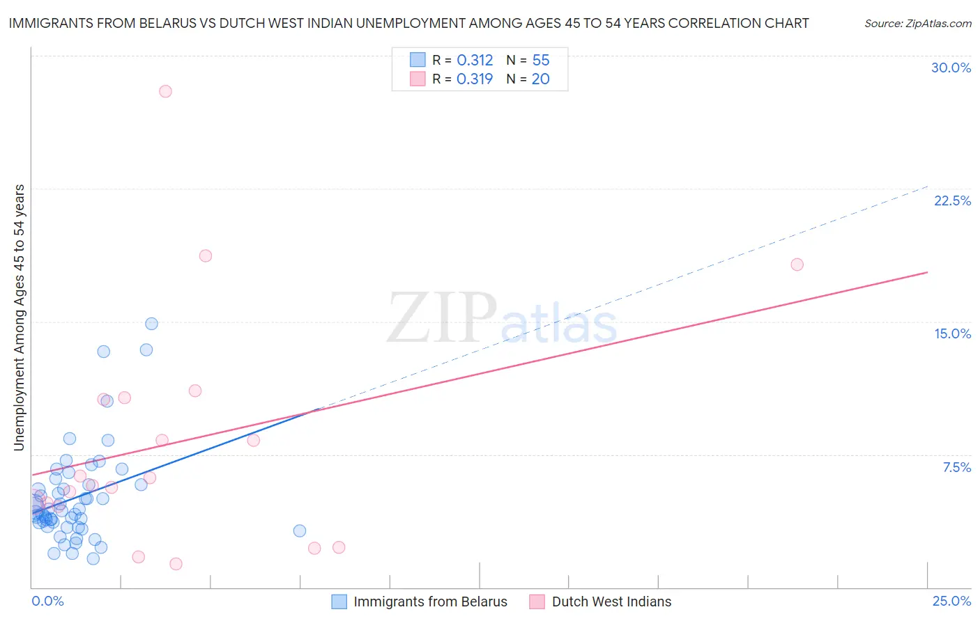 Immigrants from Belarus vs Dutch West Indian Unemployment Among Ages 45 to 54 years