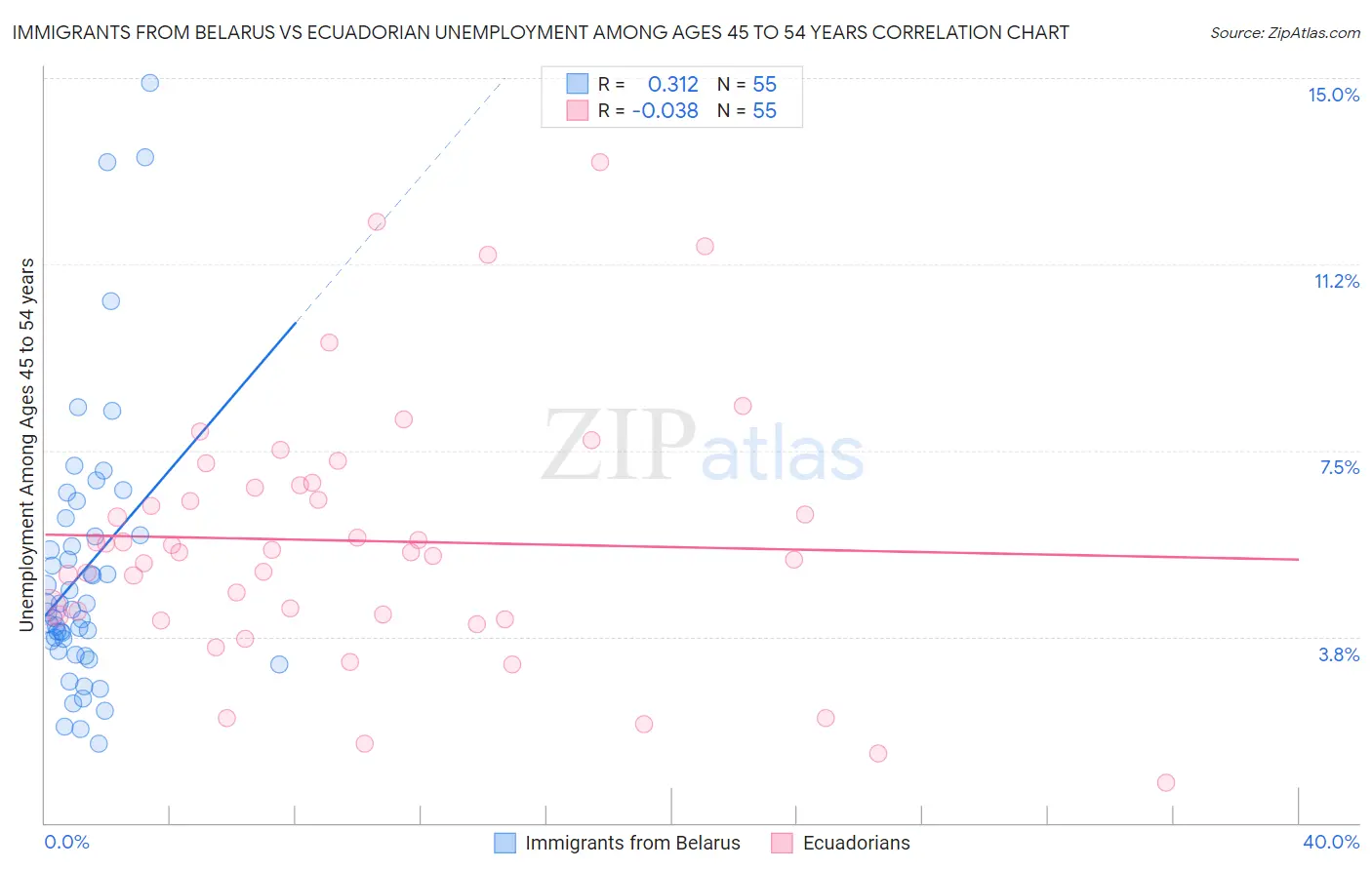 Immigrants from Belarus vs Ecuadorian Unemployment Among Ages 45 to 54 years