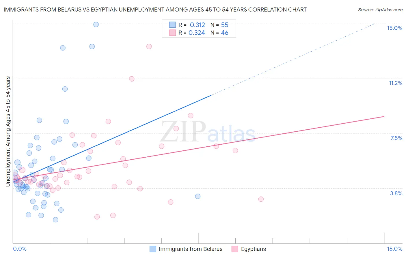 Immigrants from Belarus vs Egyptian Unemployment Among Ages 45 to 54 years