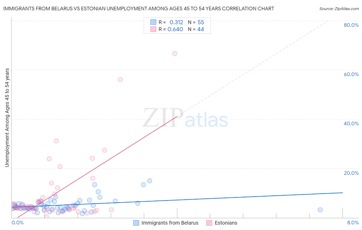 Immigrants from Belarus vs Estonian Unemployment Among Ages 45 to 54 years