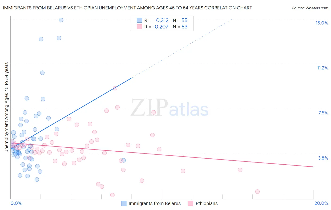 Immigrants from Belarus vs Ethiopian Unemployment Among Ages 45 to 54 years