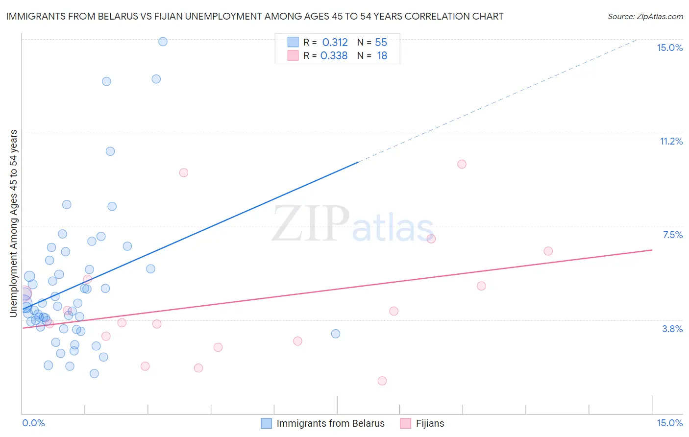 Immigrants from Belarus vs Fijian Unemployment Among Ages 45 to 54 years