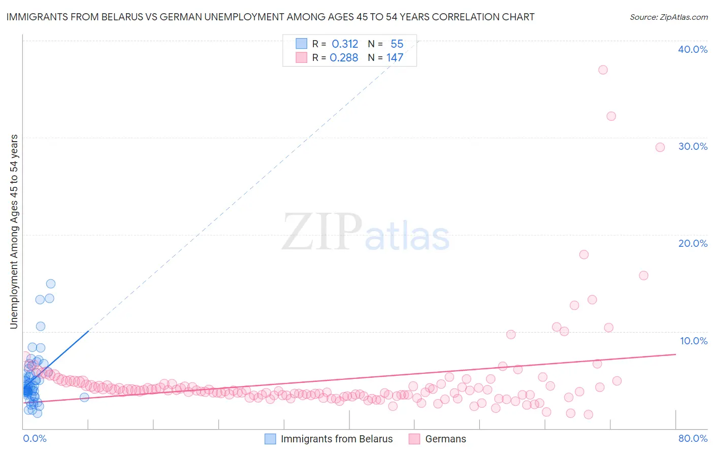 Immigrants from Belarus vs German Unemployment Among Ages 45 to 54 years