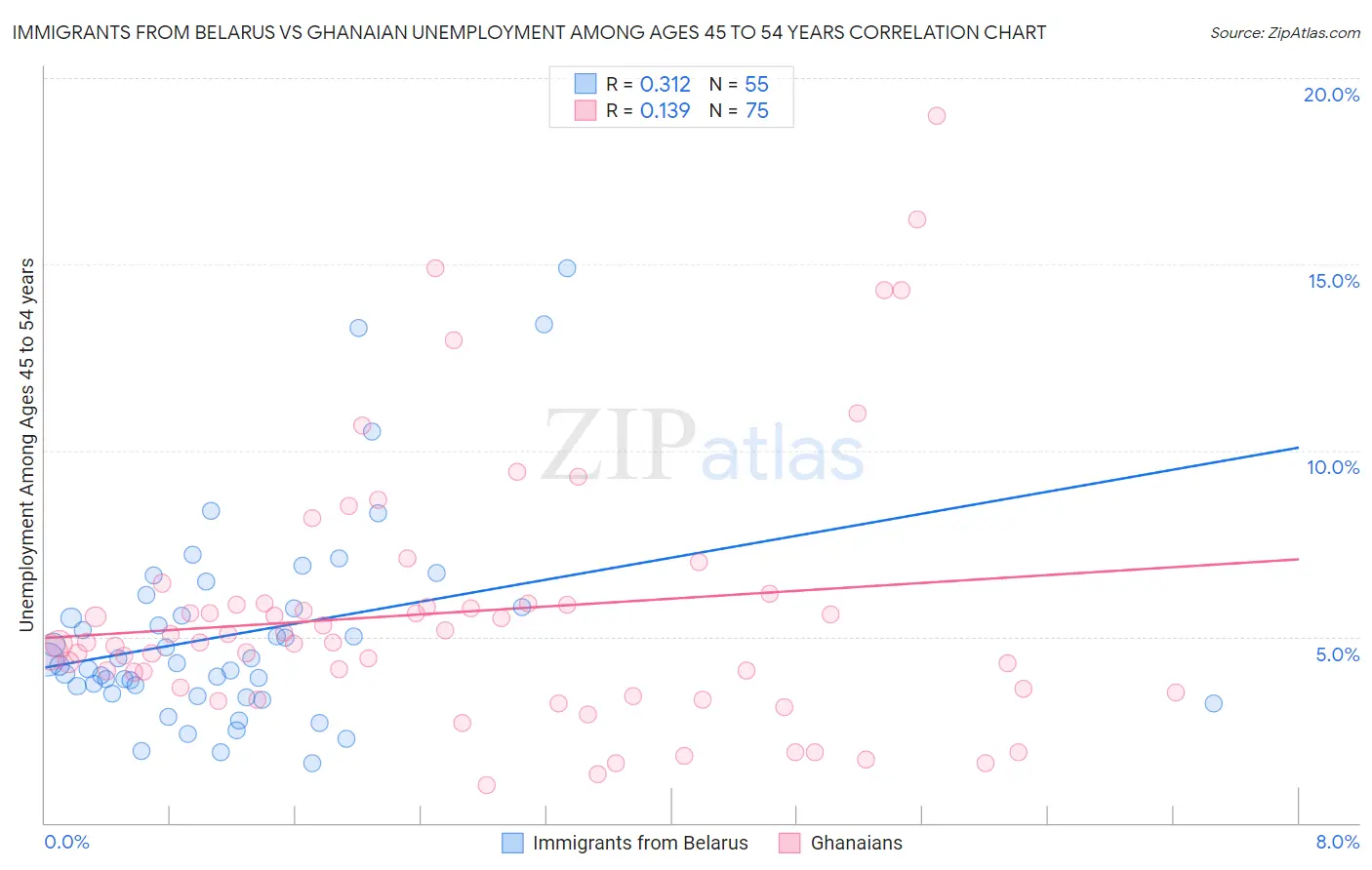 Immigrants from Belarus vs Ghanaian Unemployment Among Ages 45 to 54 years