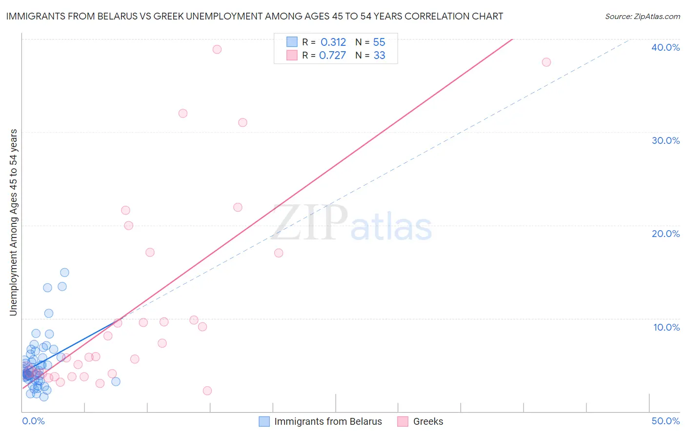 Immigrants from Belarus vs Greek Unemployment Among Ages 45 to 54 years