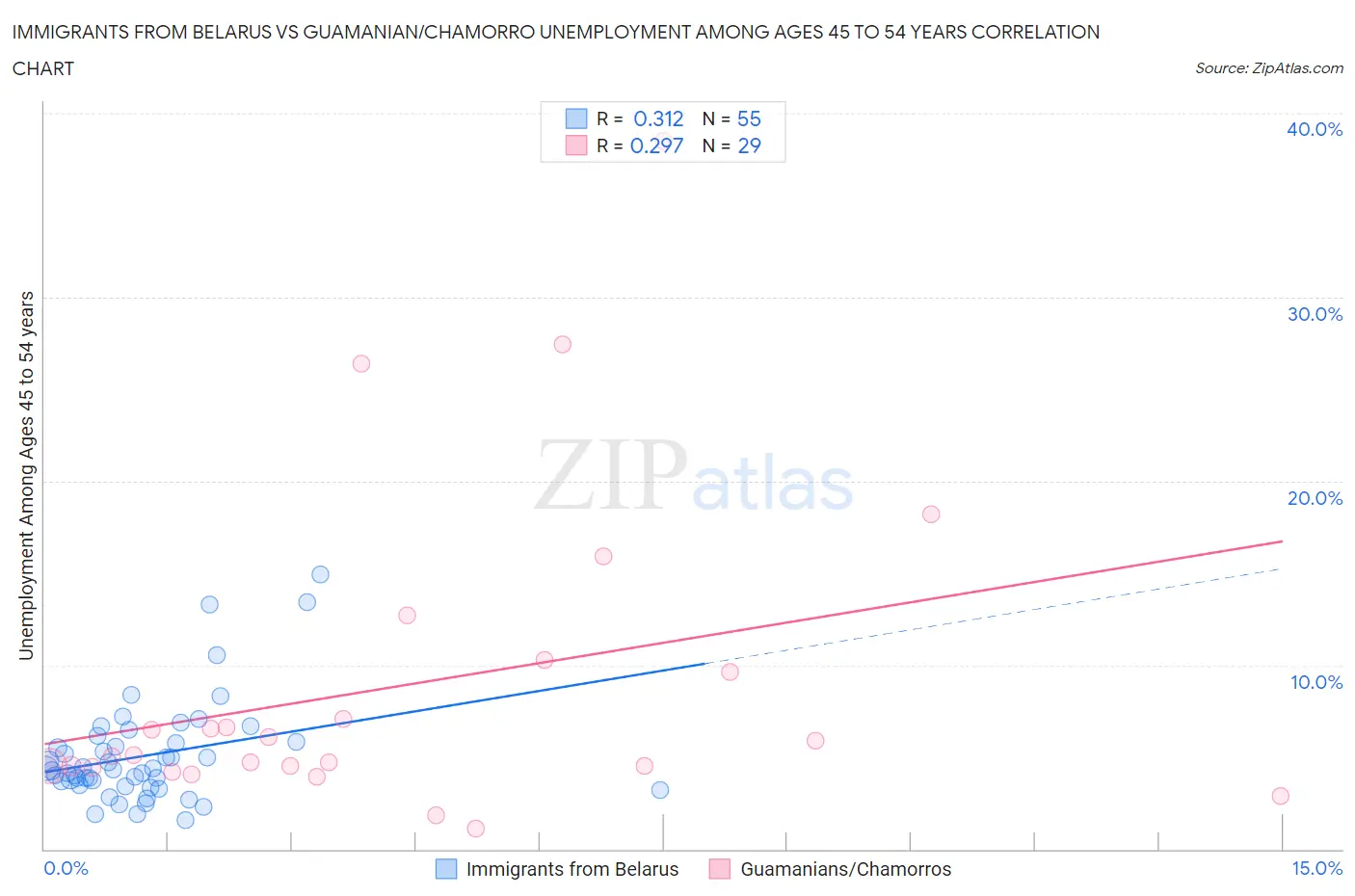 Immigrants from Belarus vs Guamanian/Chamorro Unemployment Among Ages 45 to 54 years