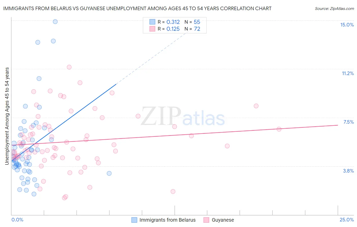 Immigrants from Belarus vs Guyanese Unemployment Among Ages 45 to 54 years
