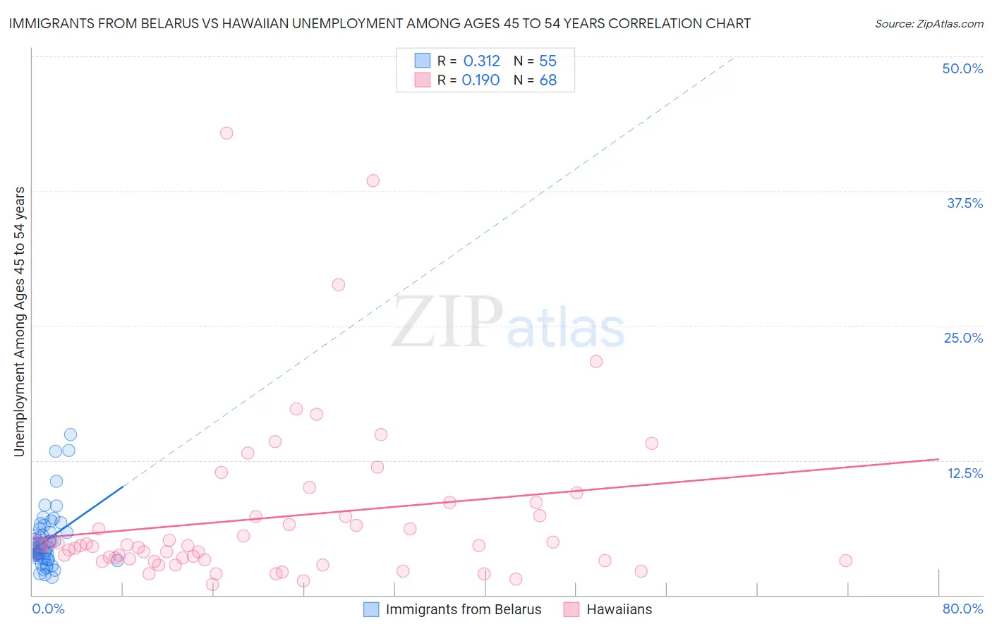 Immigrants from Belarus vs Hawaiian Unemployment Among Ages 45 to 54 years