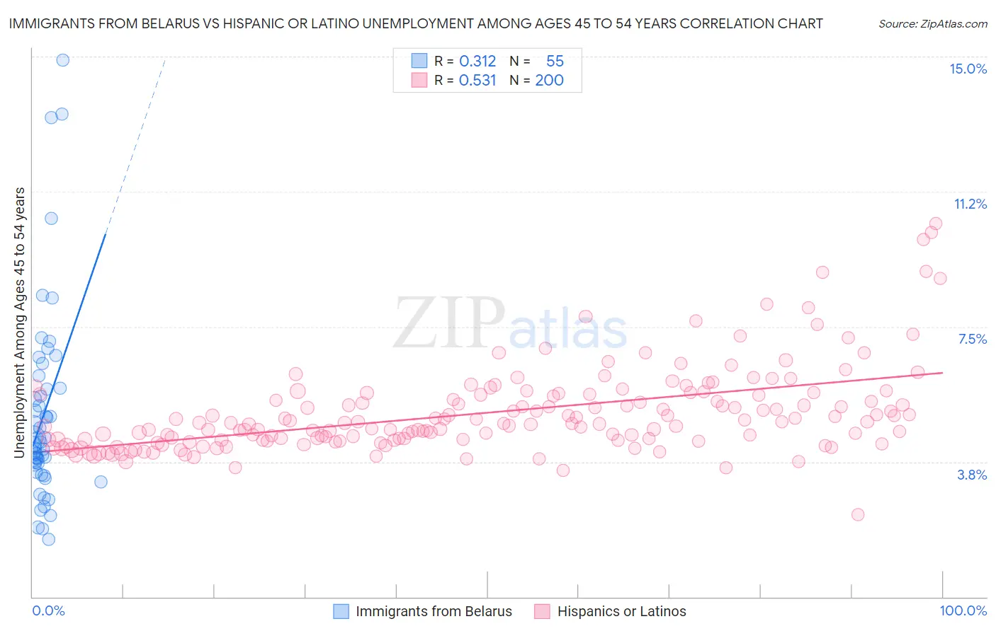 Immigrants from Belarus vs Hispanic or Latino Unemployment Among Ages 45 to 54 years