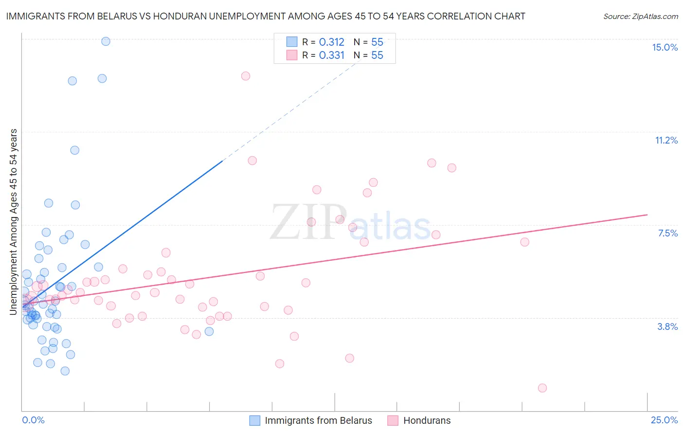 Immigrants from Belarus vs Honduran Unemployment Among Ages 45 to 54 years
