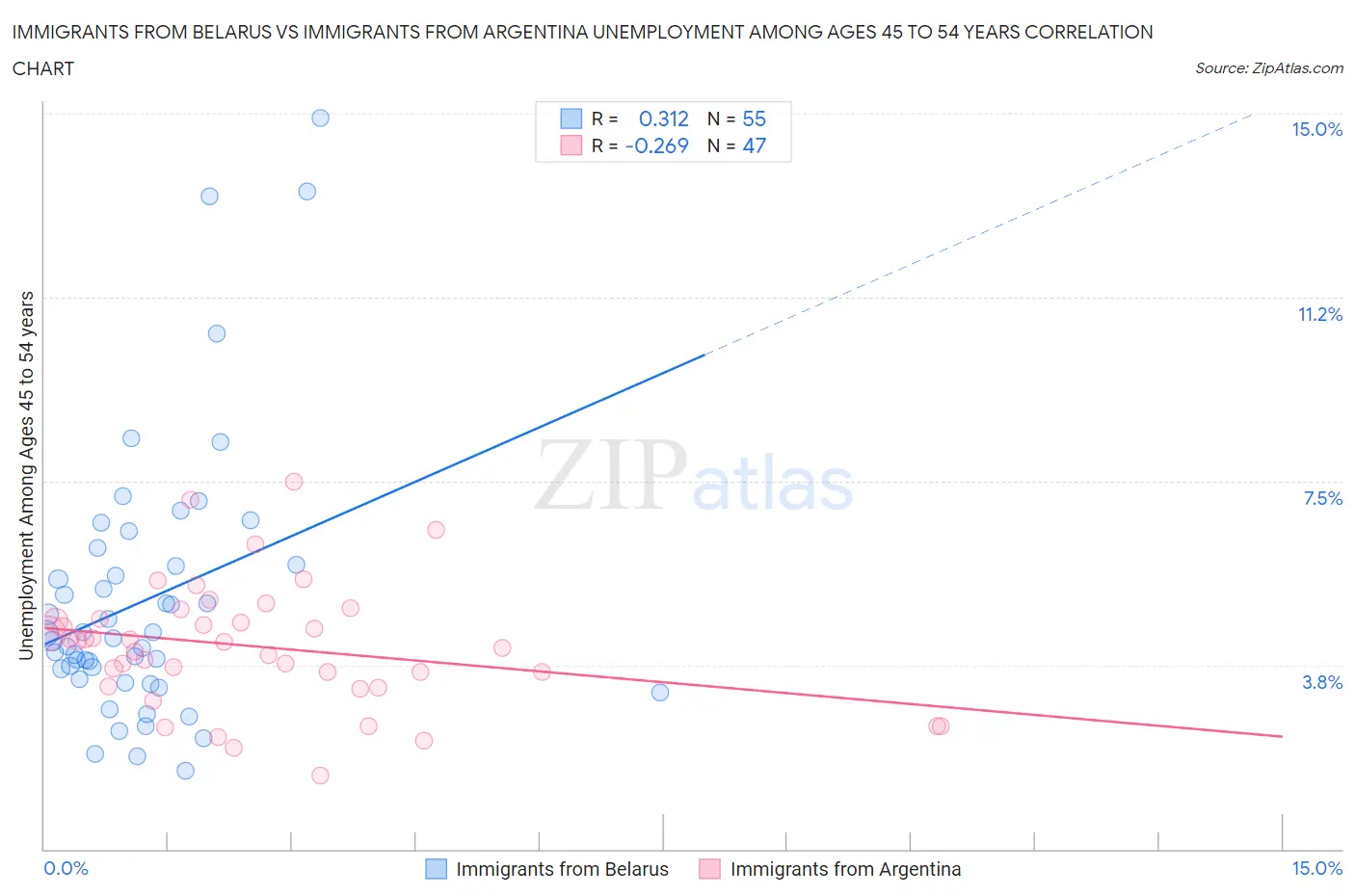 Immigrants from Belarus vs Immigrants from Argentina Unemployment Among Ages 45 to 54 years