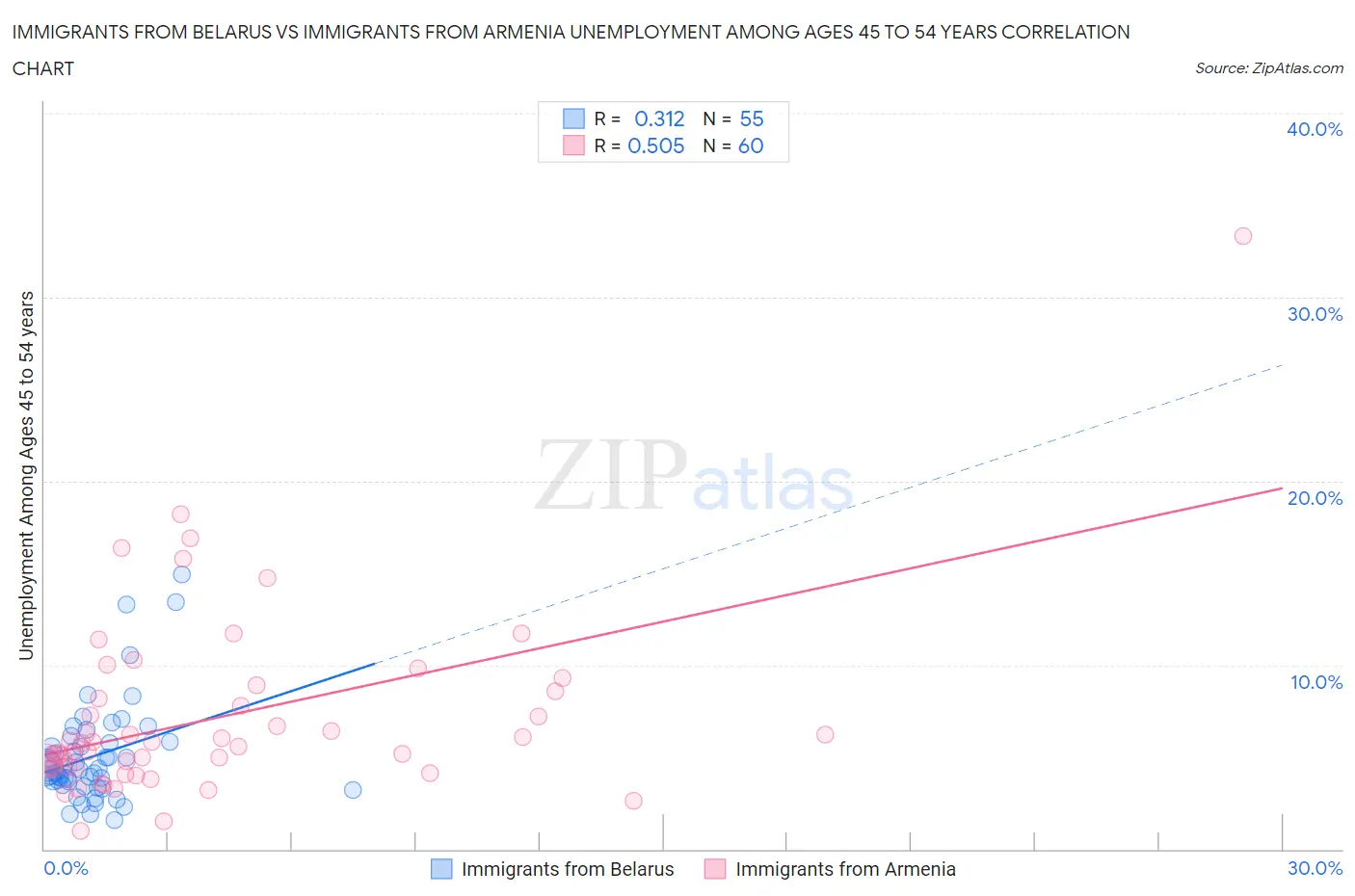 Immigrants from Belarus vs Immigrants from Armenia Unemployment Among Ages 45 to 54 years