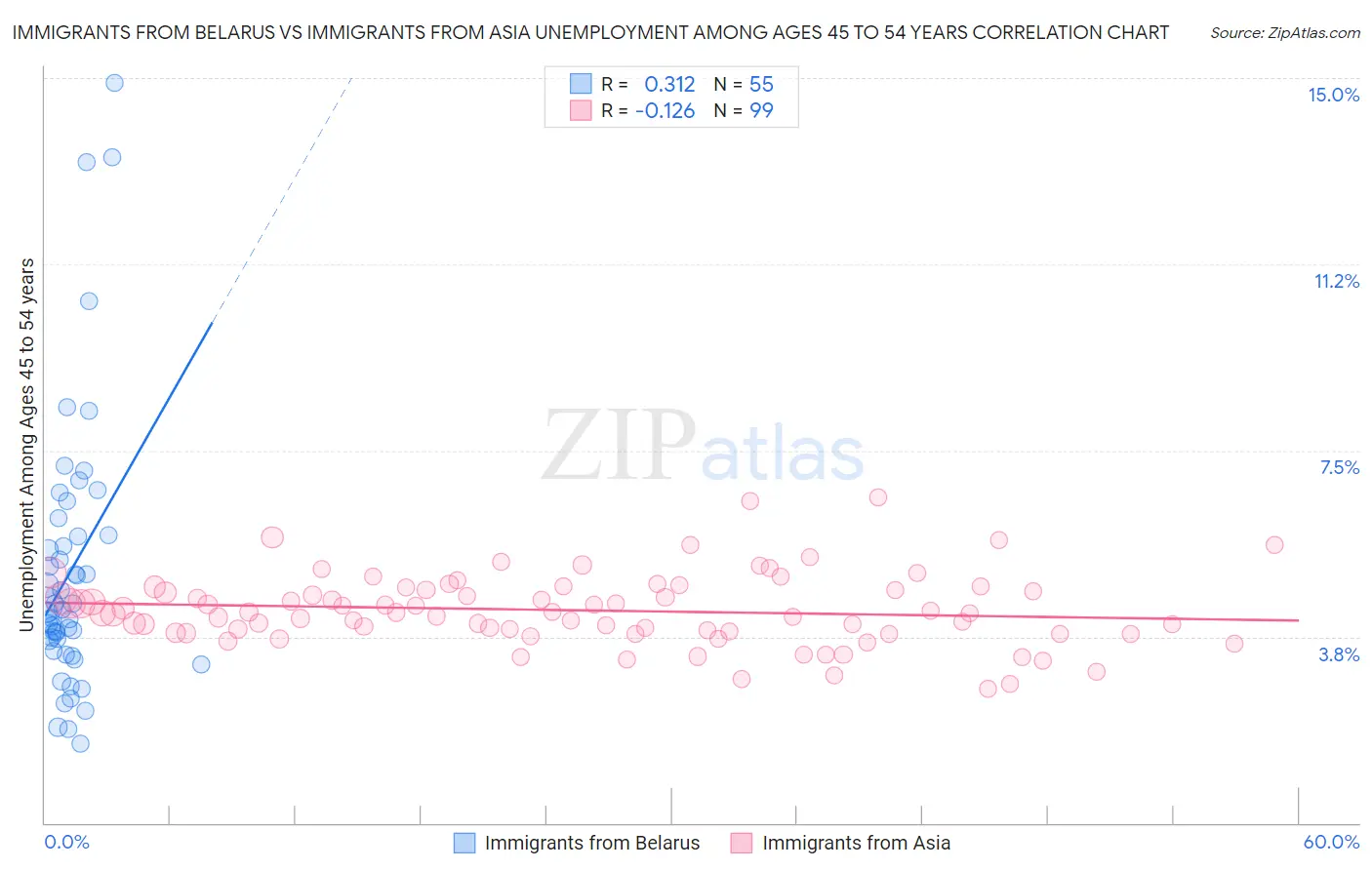 Immigrants from Belarus vs Immigrants from Asia Unemployment Among Ages 45 to 54 years