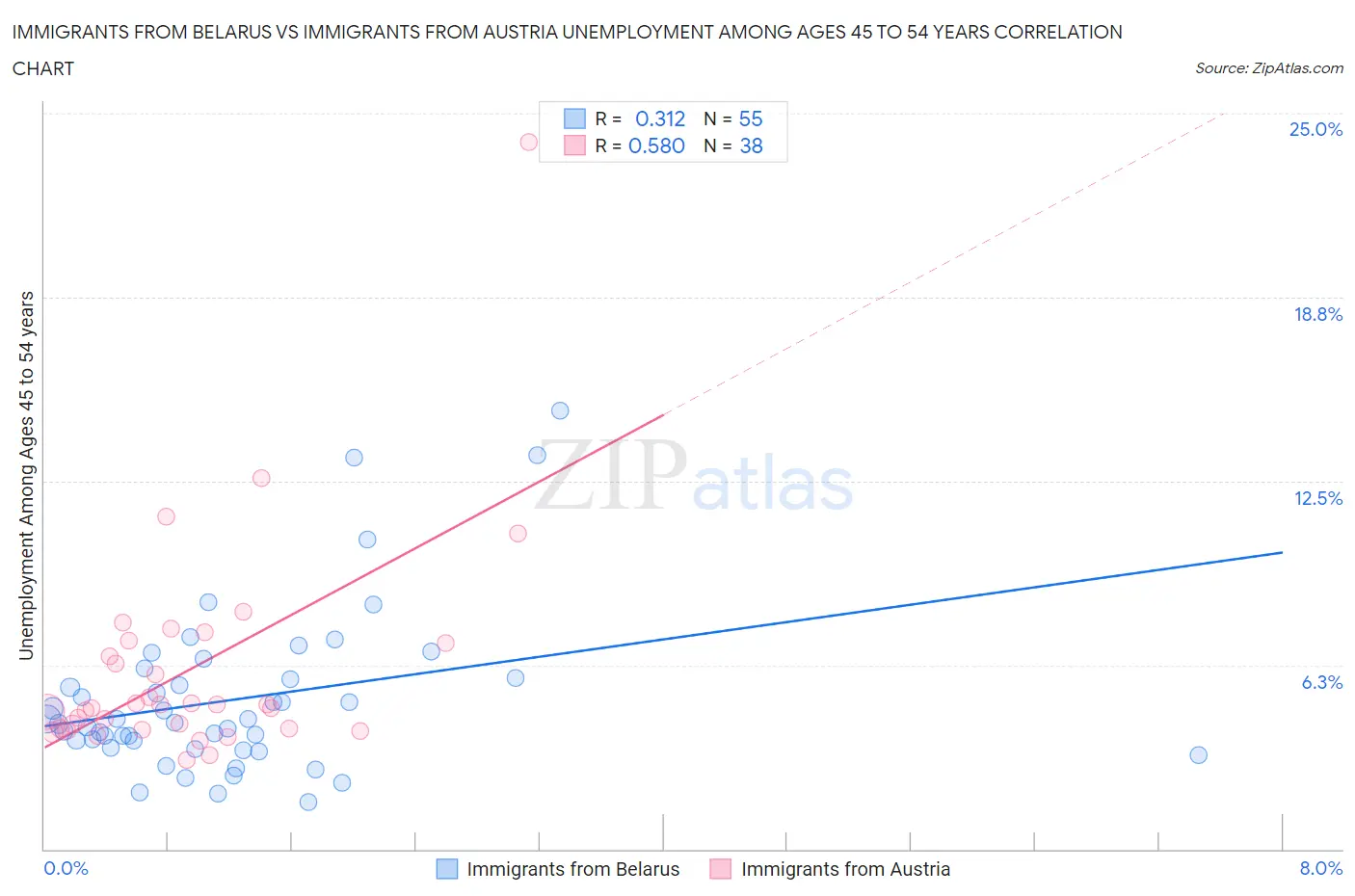 Immigrants from Belarus vs Immigrants from Austria Unemployment Among Ages 45 to 54 years