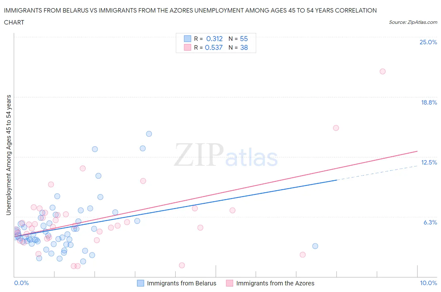 Immigrants from Belarus vs Immigrants from the Azores Unemployment Among Ages 45 to 54 years