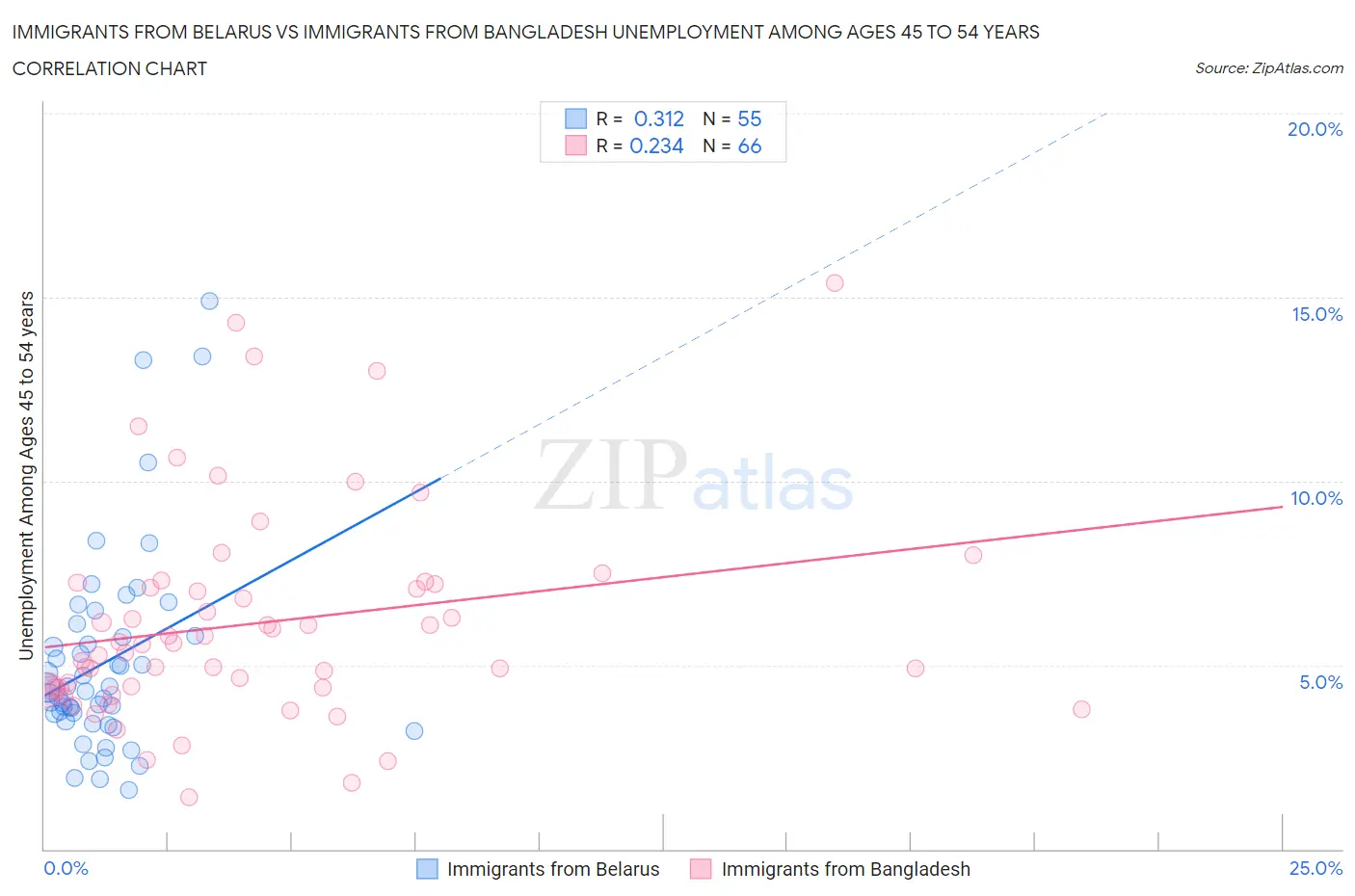Immigrants from Belarus vs Immigrants from Bangladesh Unemployment Among Ages 45 to 54 years