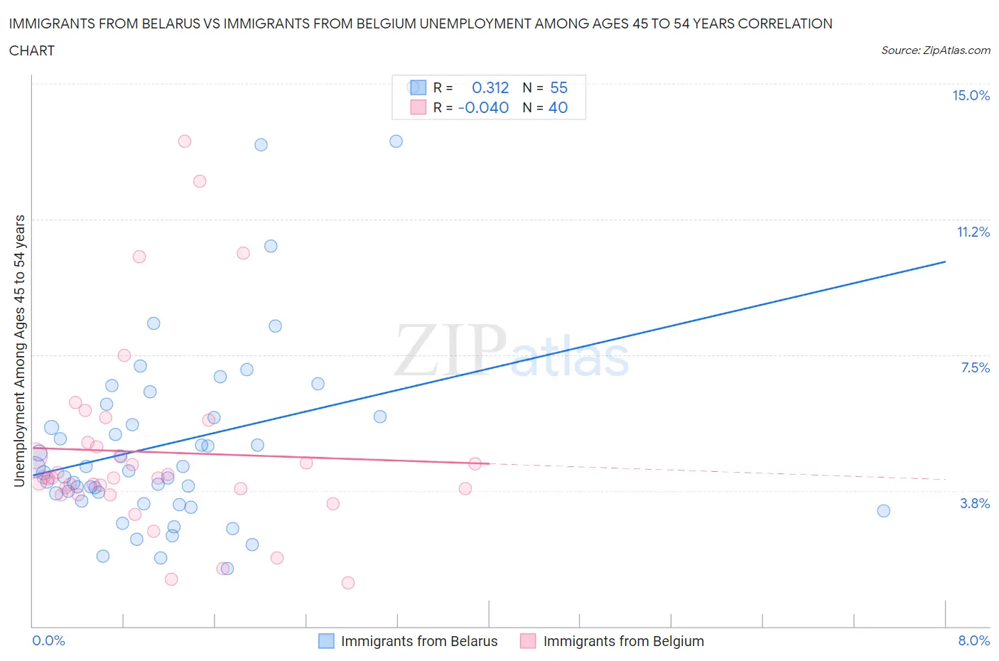 Immigrants from Belarus vs Immigrants from Belgium Unemployment Among Ages 45 to 54 years