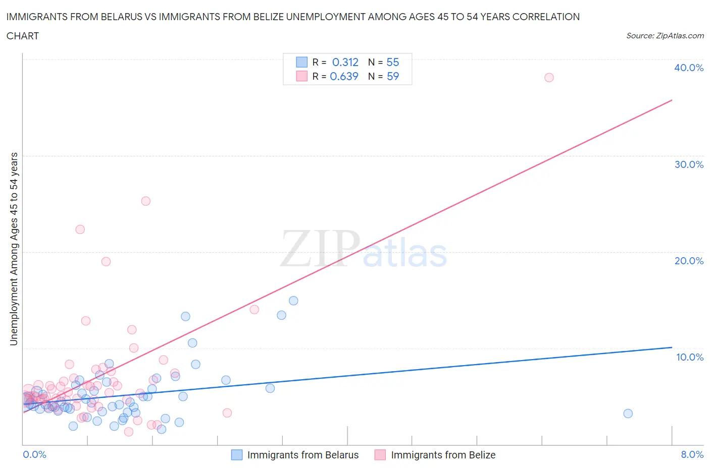 Immigrants from Belarus vs Immigrants from Belize Unemployment Among Ages 45 to 54 years