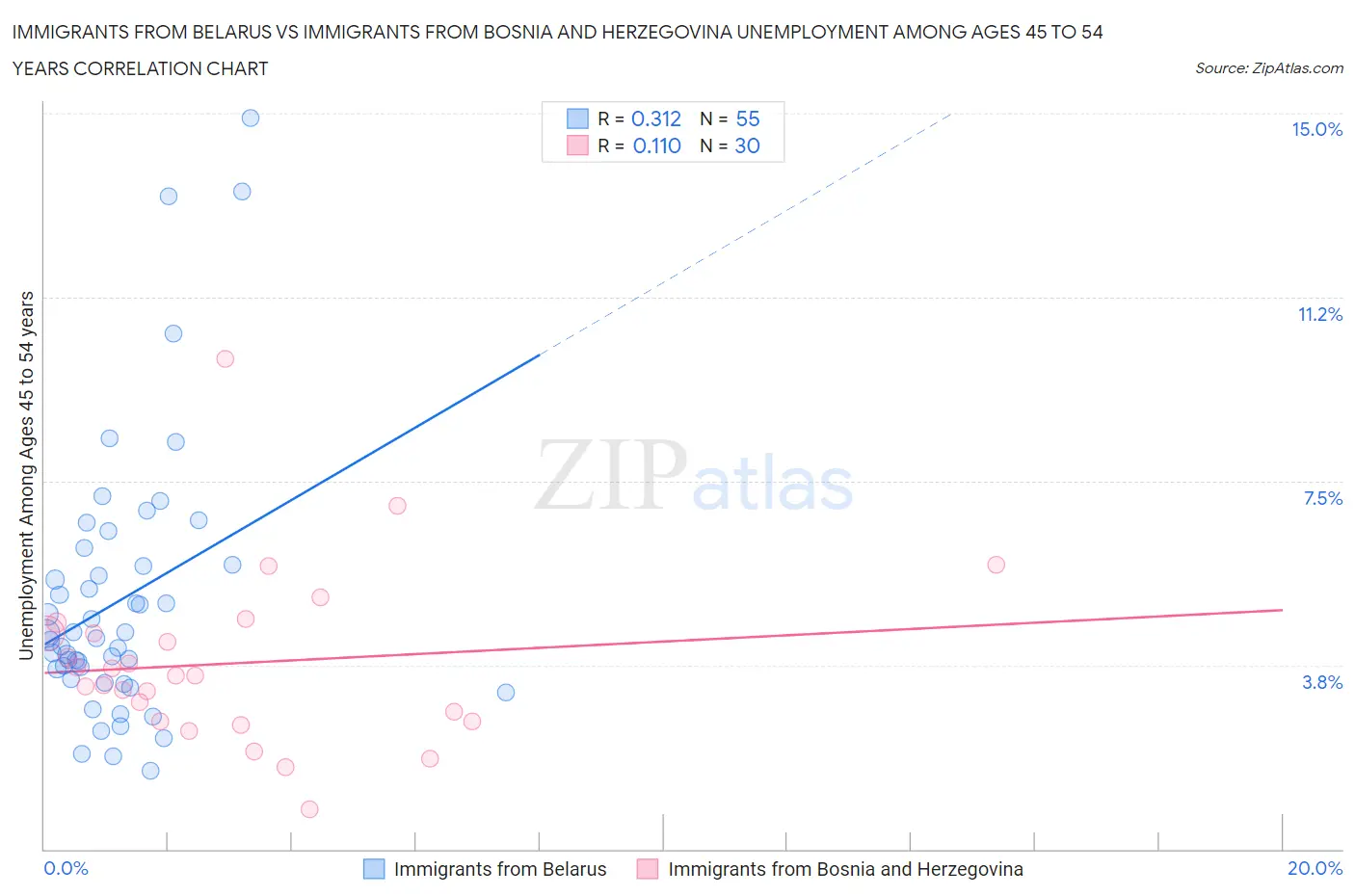 Immigrants from Belarus vs Immigrants from Bosnia and Herzegovina Unemployment Among Ages 45 to 54 years