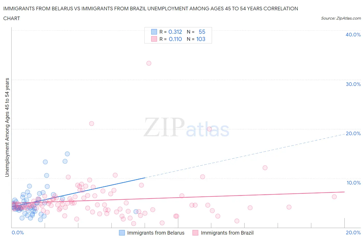 Immigrants from Belarus vs Immigrants from Brazil Unemployment Among Ages 45 to 54 years