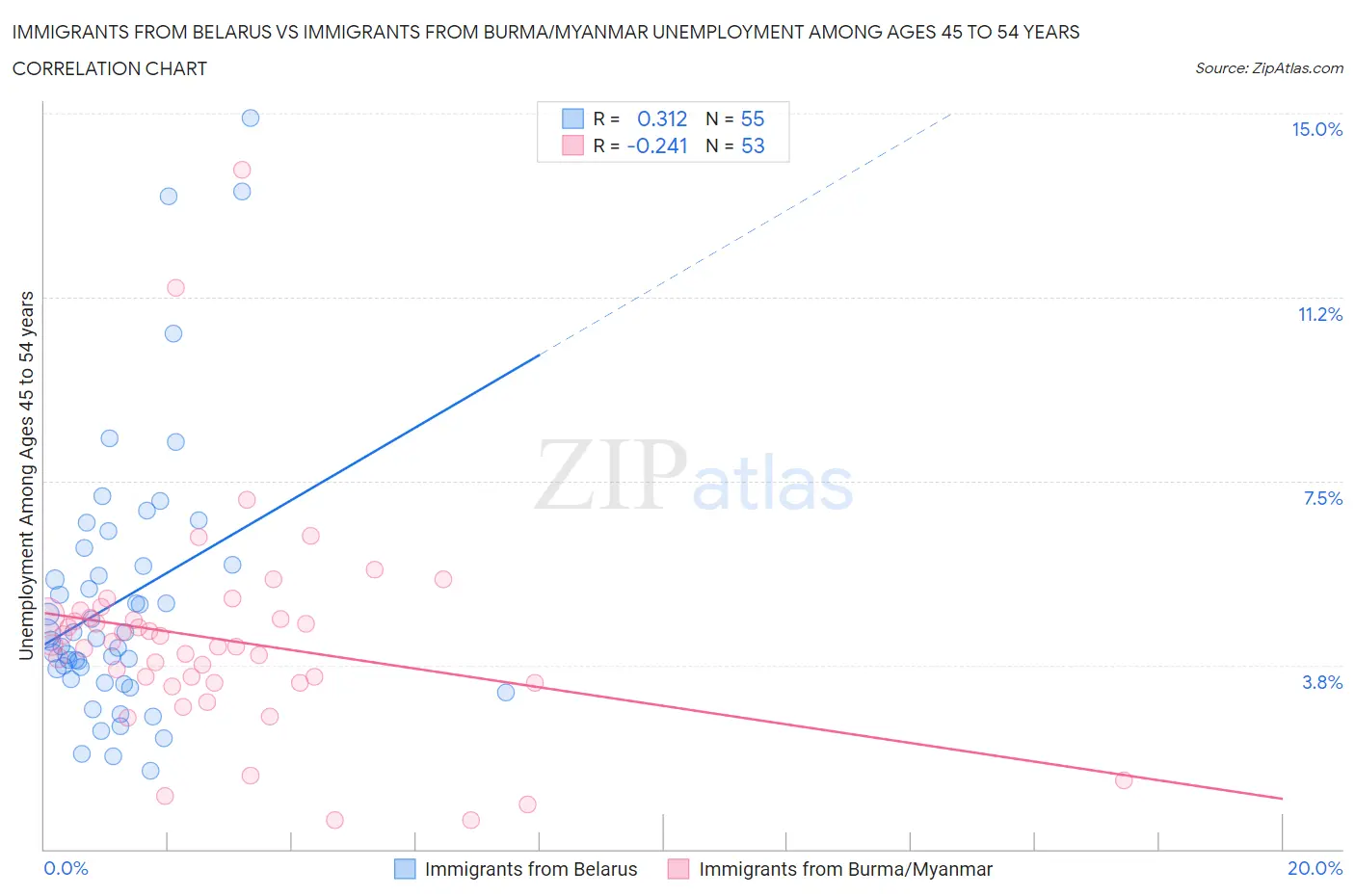 Immigrants from Belarus vs Immigrants from Burma/Myanmar Unemployment Among Ages 45 to 54 years