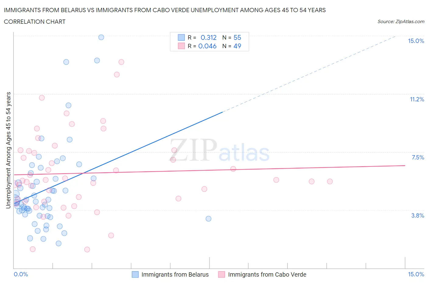Immigrants from Belarus vs Immigrants from Cabo Verde Unemployment Among Ages 45 to 54 years