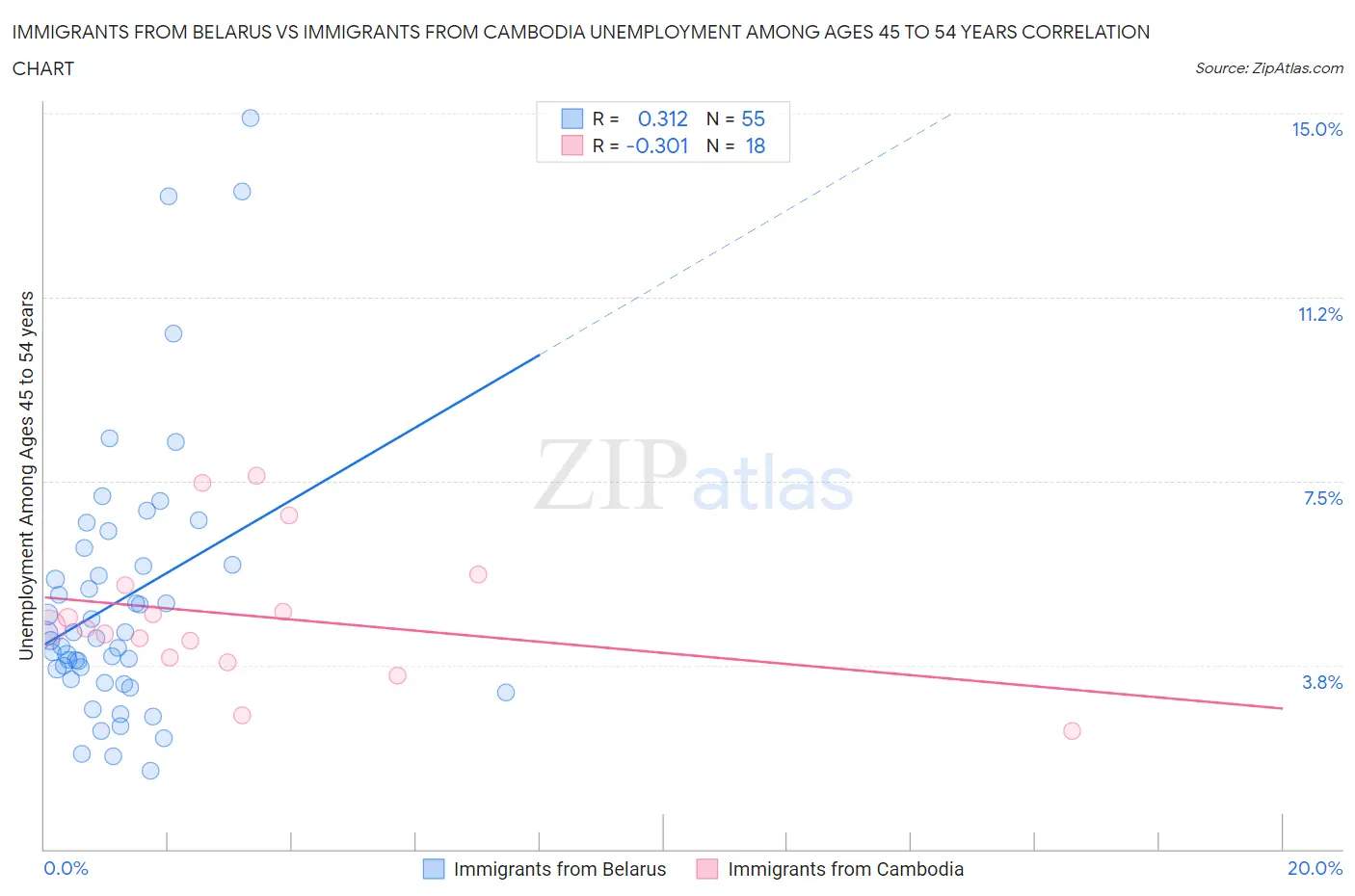 Immigrants from Belarus vs Immigrants from Cambodia Unemployment Among Ages 45 to 54 years
