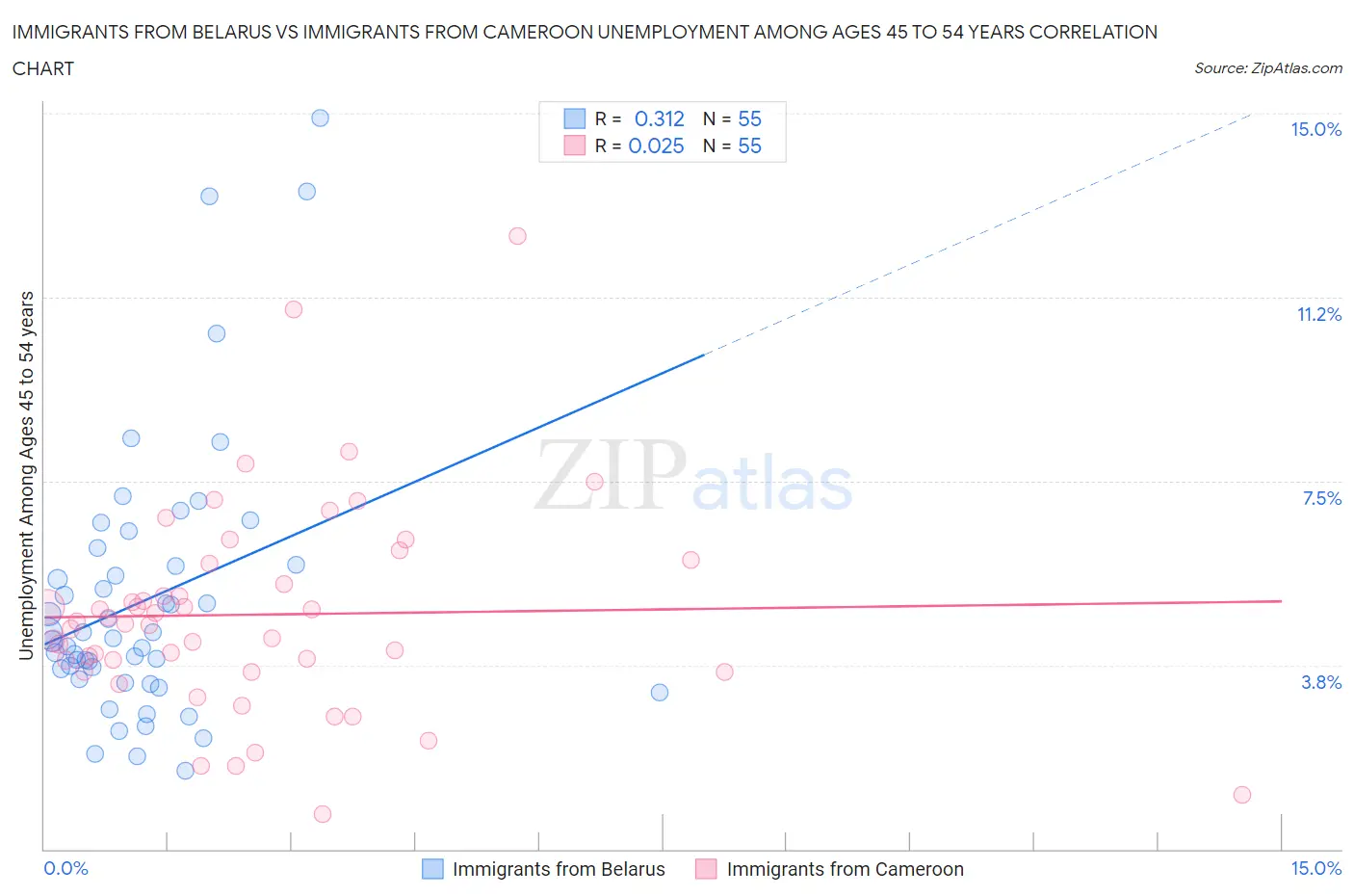 Immigrants from Belarus vs Immigrants from Cameroon Unemployment Among Ages 45 to 54 years