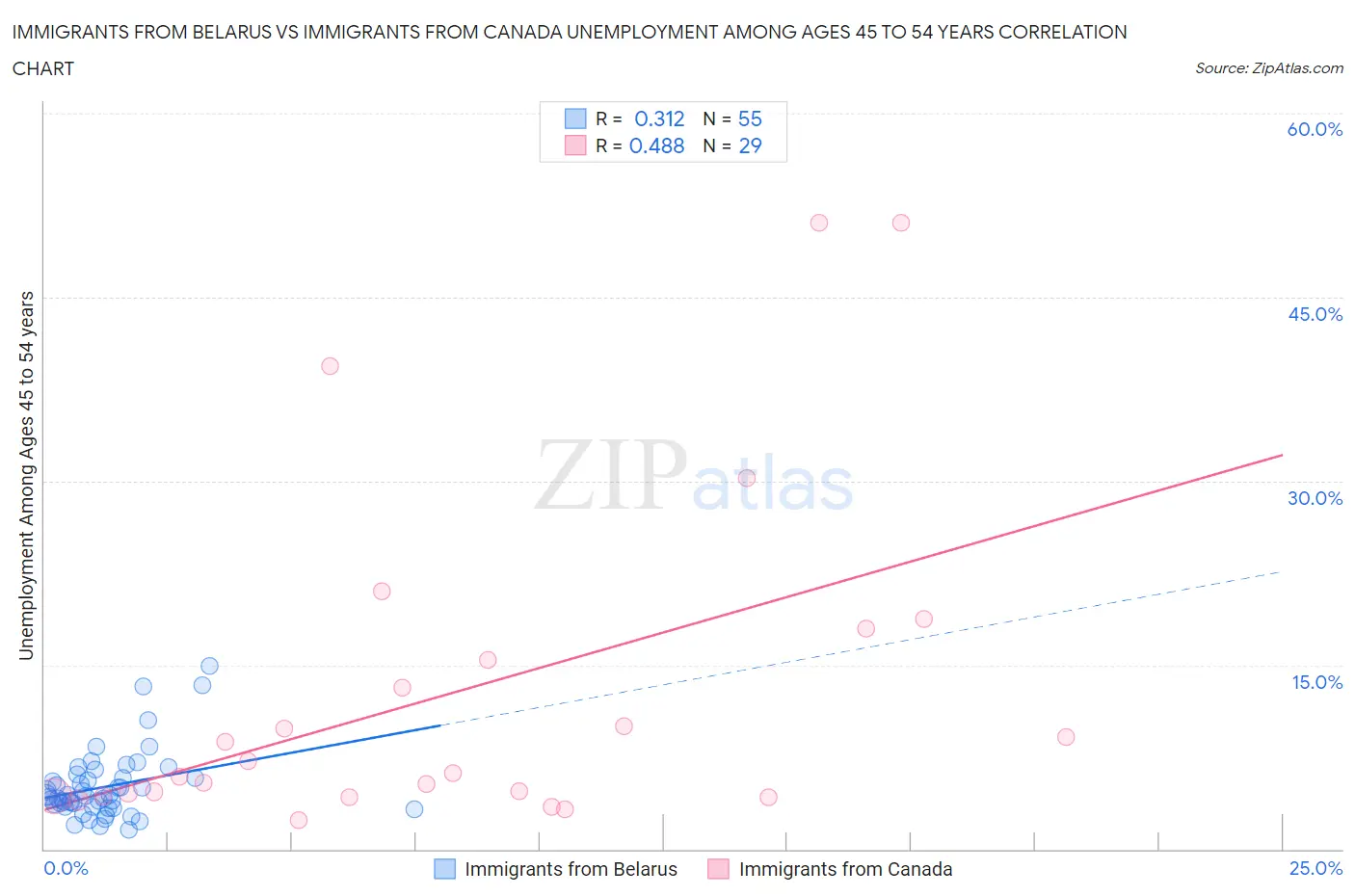 Immigrants from Belarus vs Immigrants from Canada Unemployment Among Ages 45 to 54 years